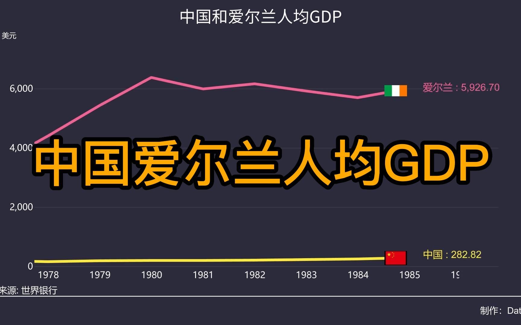 中国和爱尔兰人均GDP对比,行而不辍,未来可期!哔哩哔哩bilibili