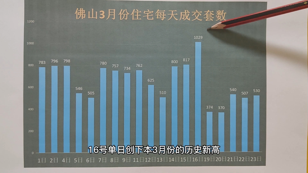 佛山房产住宅成交套数走势哔哩哔哩bilibili