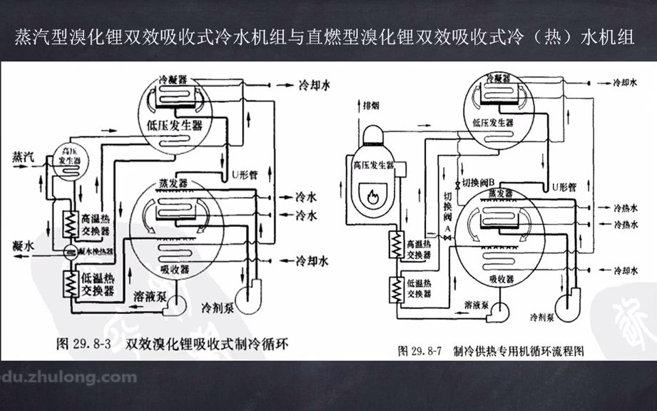 【中央空调设计从入门到精通】3.选择冷热源形式遵循的规则哔哩哔哩bilibili