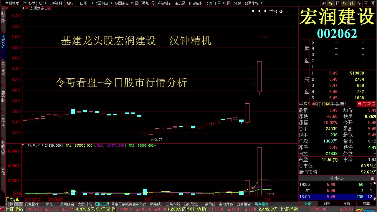 今日大盘走势股票入门基础知识视 基建有哪些涨停板 宏润建设 鸿路钢构 保变电气哔哩哔哩bilibili