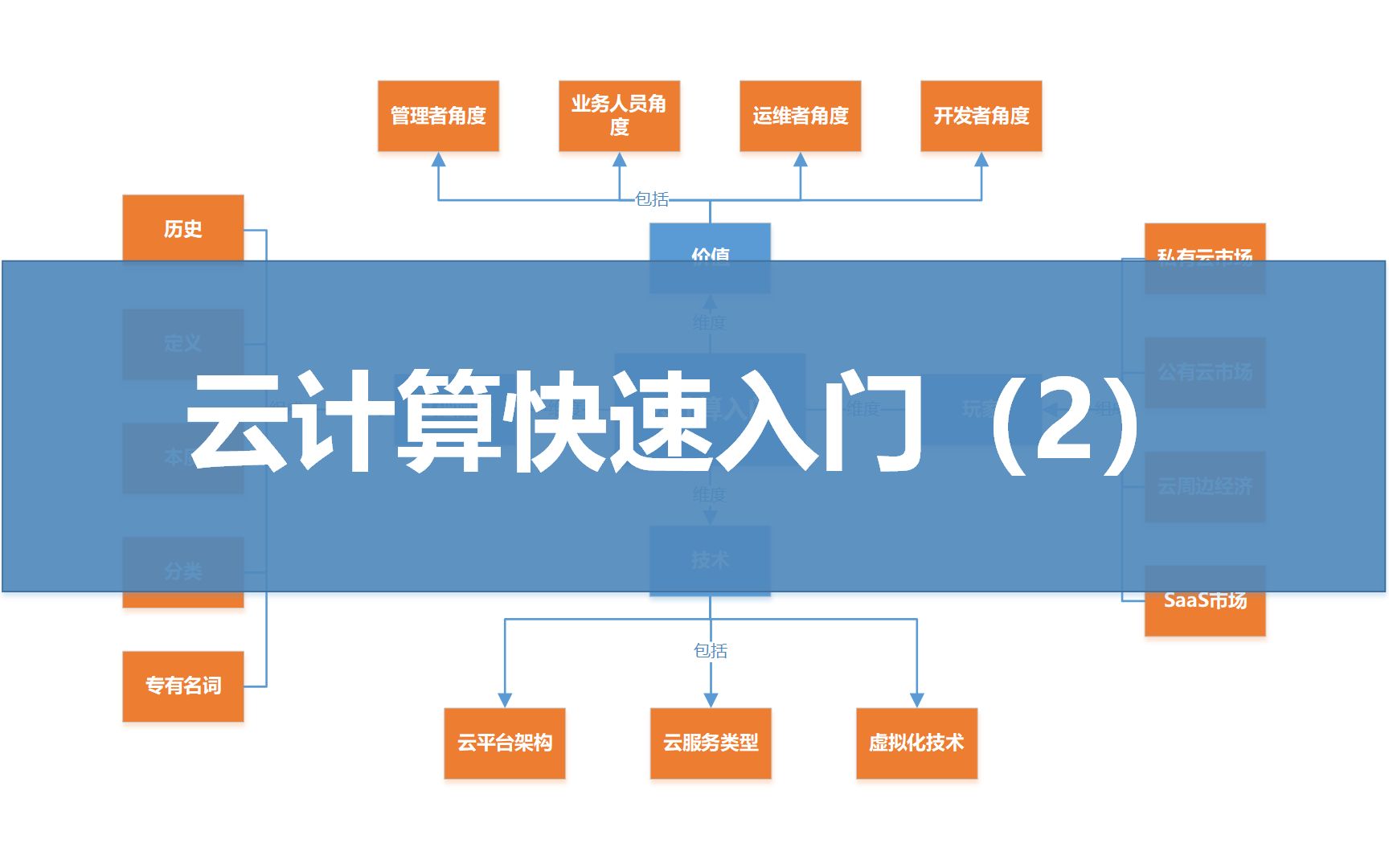 第二讲、云计算快速入门(2)本质 分类哔哩哔哩bilibili