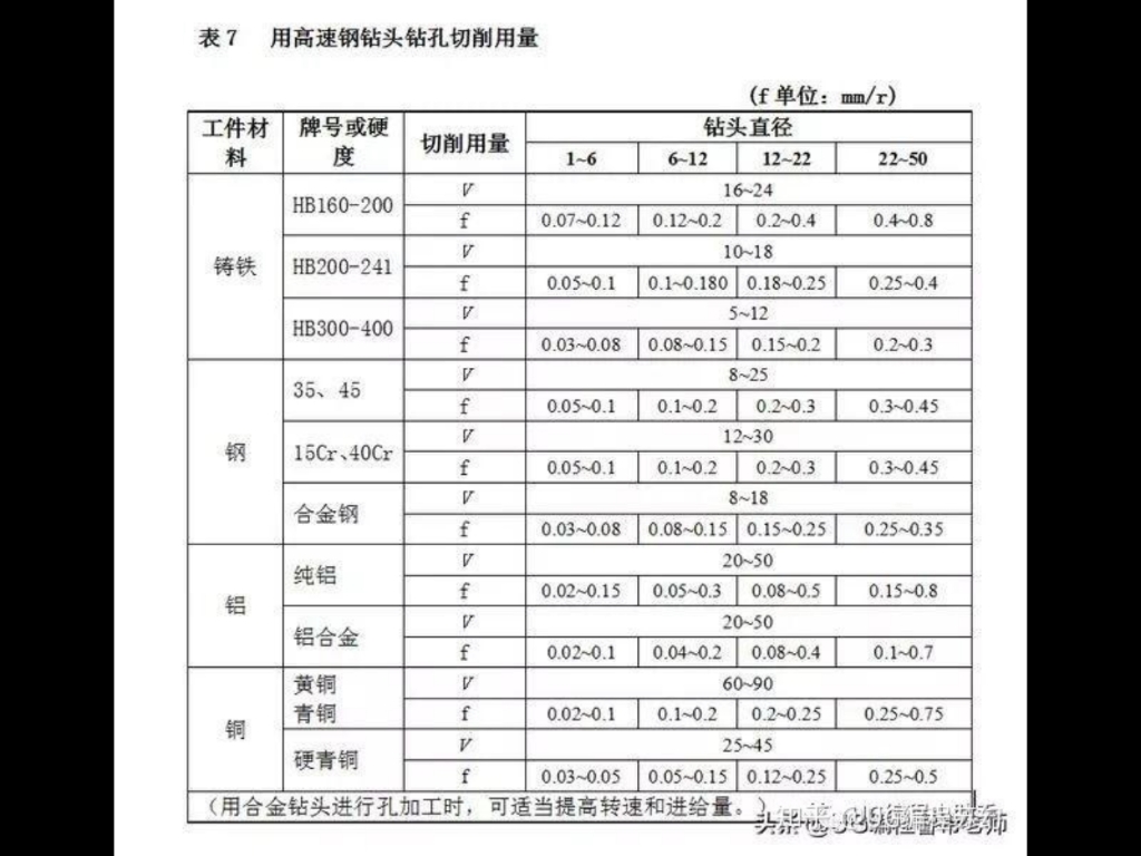 [图]大家期待已久的加工参数表，cnc加工，和编程必不可少的好东东。大家觉得好就赶紧收藏，转发吧！