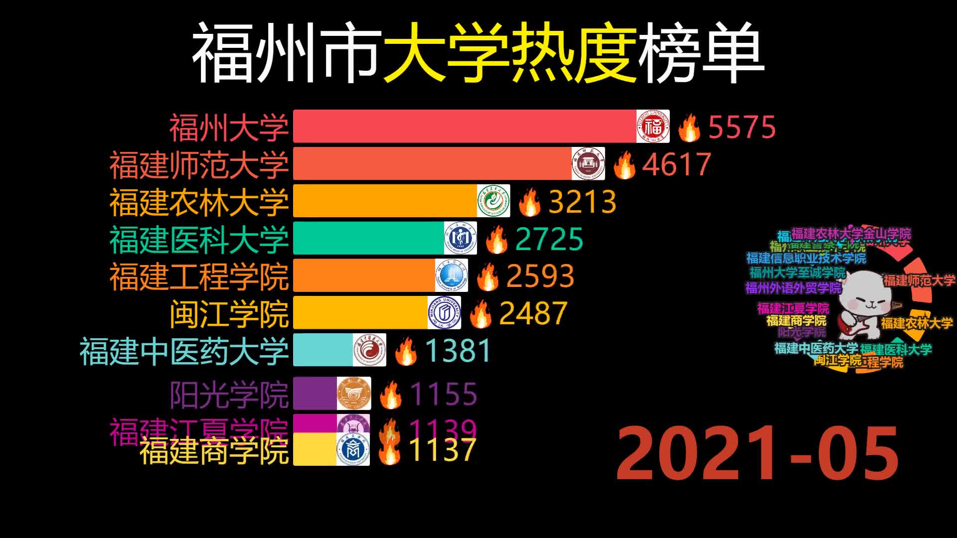 福建市大学热度排行榜,福州大学VS福建师范到底哪个更强?哔哩哔哩bilibili