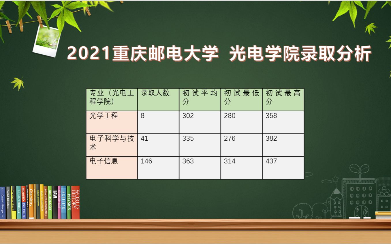 2021重庆邮电大学重邮光电工程学院研究生录取详细分析哔哩哔哩bilibili