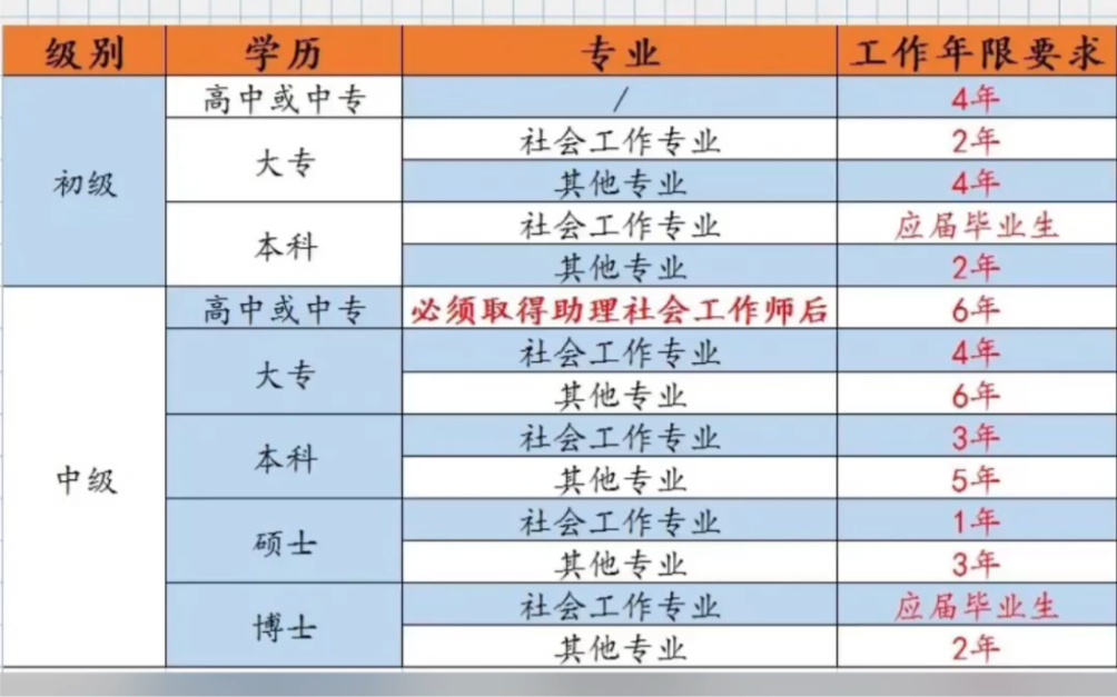 社工证报考条件哔哩哔哩bilibili