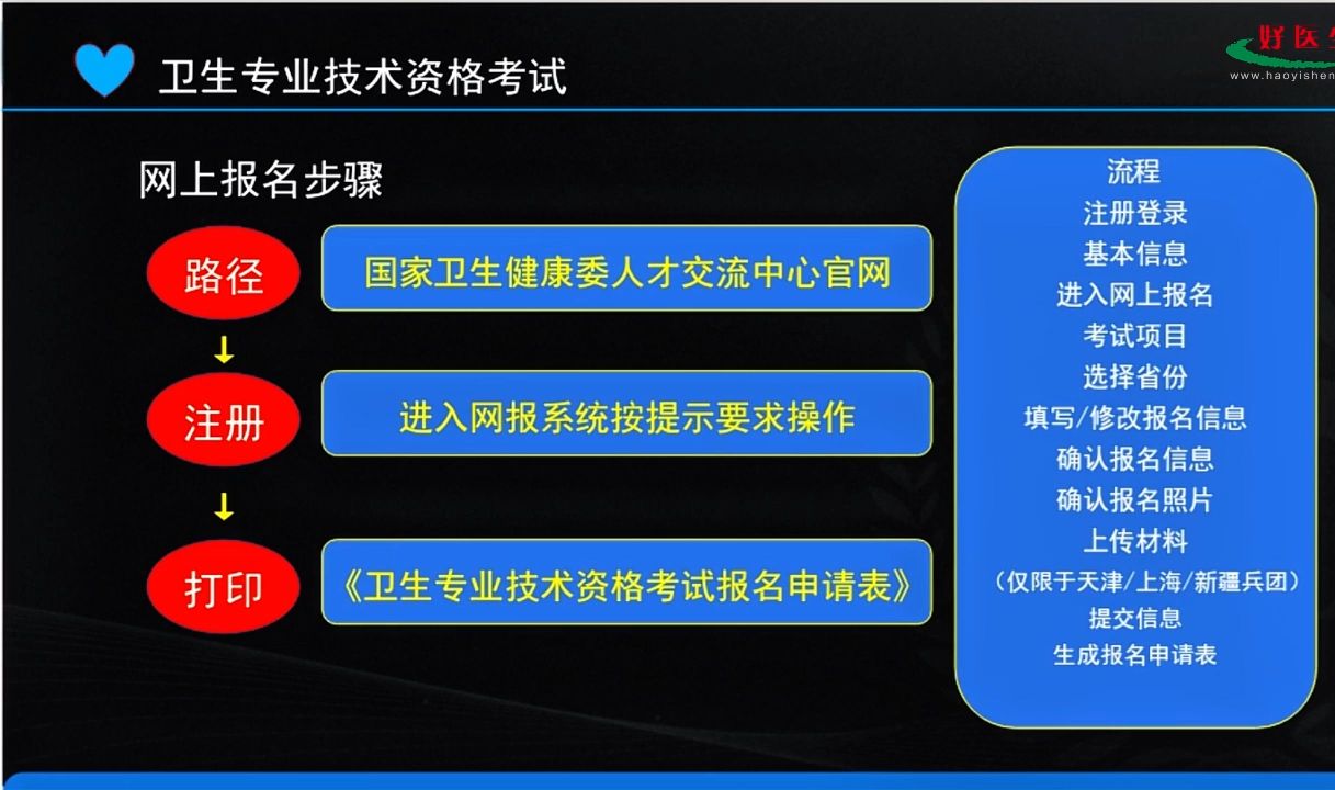 2025年卫生专业技术资格考试报名/备考精讲(二)哔哩哔哩bilibili