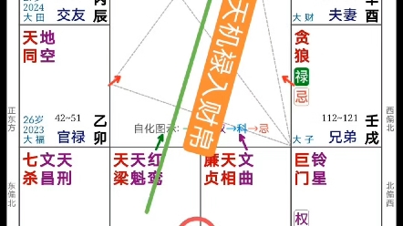 福德宮是一個興趣與嗜好的宮位 化乙天機祿入財帛宮 我就適合以天機