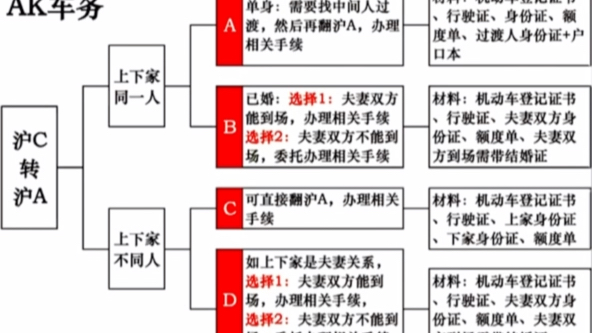 沪C转沪A/沪牌/大牌的4种办理情况哔哩哔哩bilibili