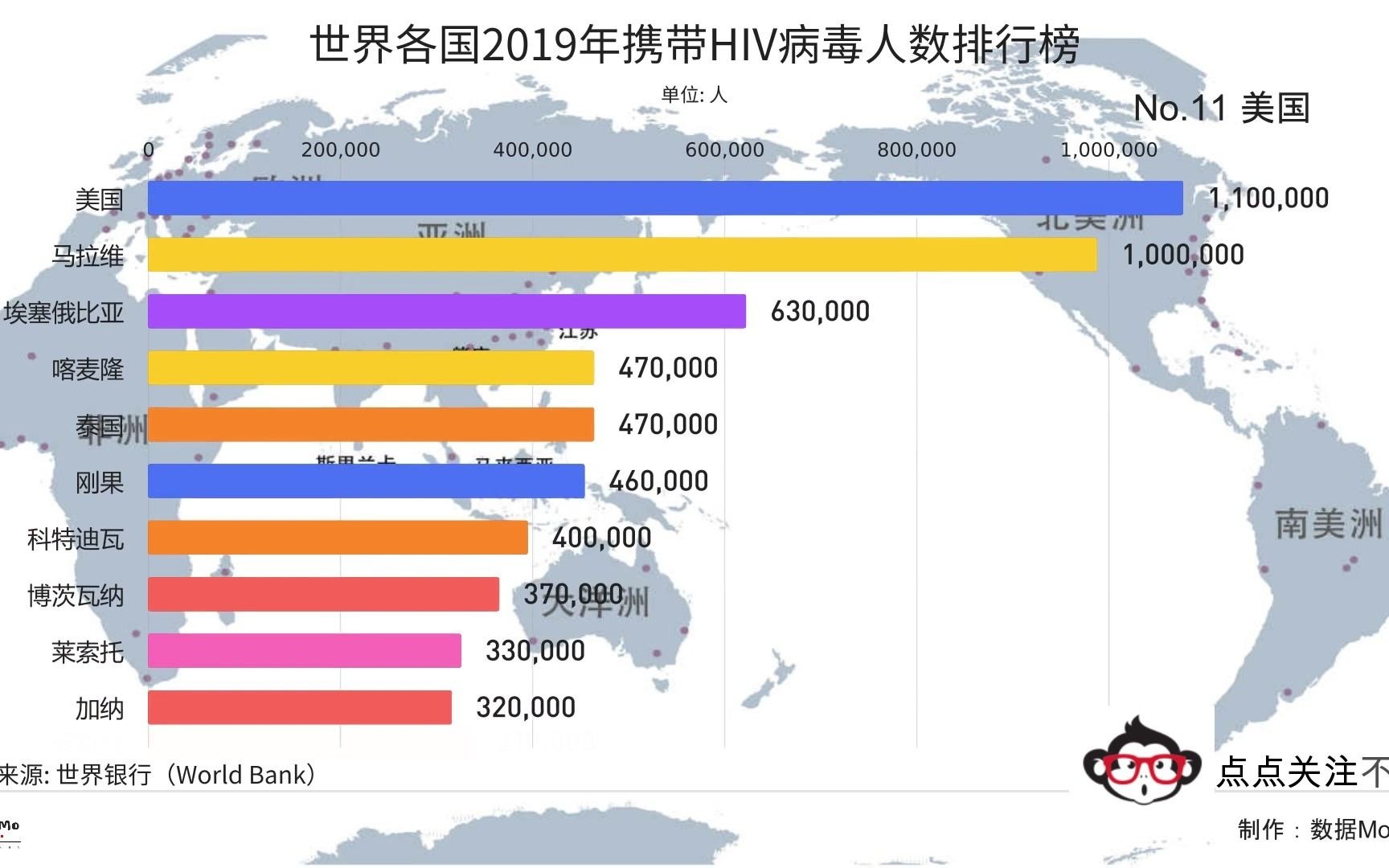 世界各国携带HIV病毒人数排行榜,珍爱生命,远离艾滋哔哩哔哩bilibili