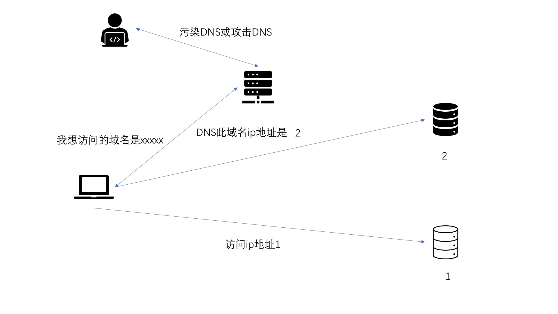 20秒看懂DNS劫持!你的4399为什么变成了一刀999?哔哩哔哩bilibili