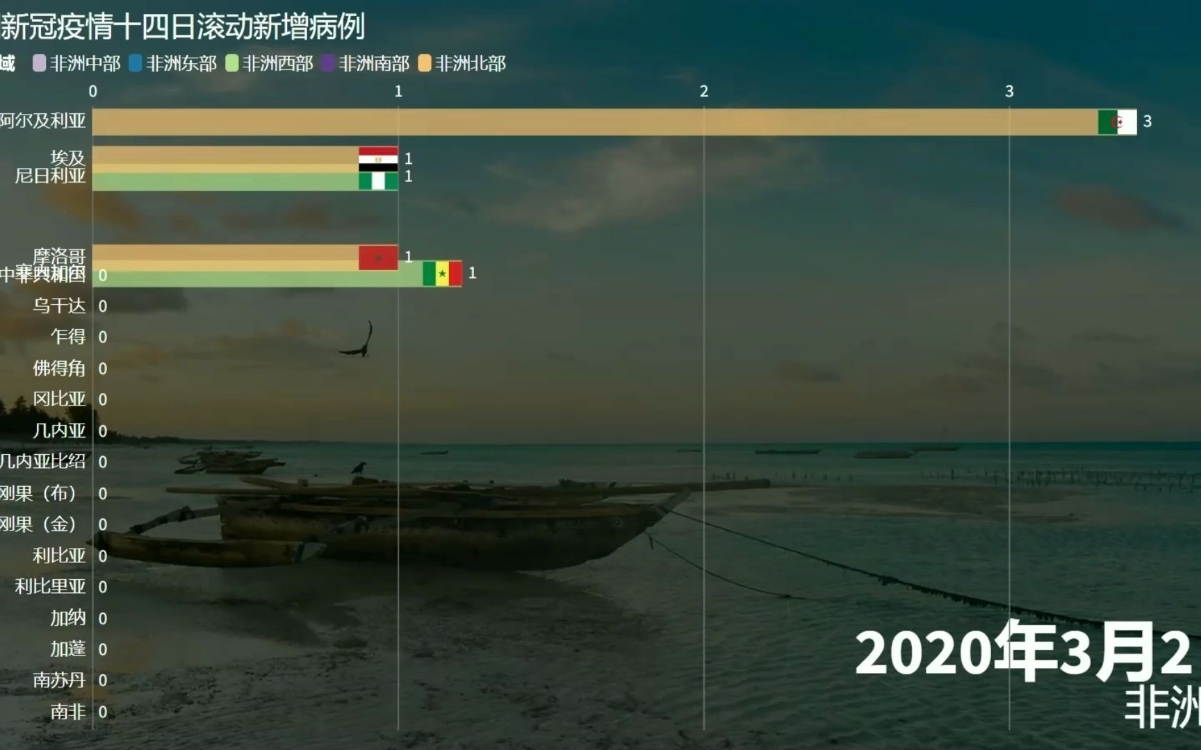 非洲各地区新冠疫情十四日滚动新增病例(截至2023年5月15日)哔哩哔哩bilibili