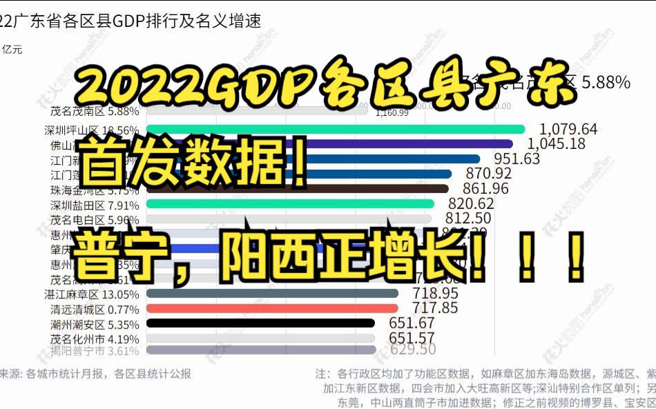 首发!2022广东各区县GDP出炉!!!大部区县经济增速低迷,普宁,阳西为揭阳,阳江地市唯一正增长哔哩哔哩bilibili