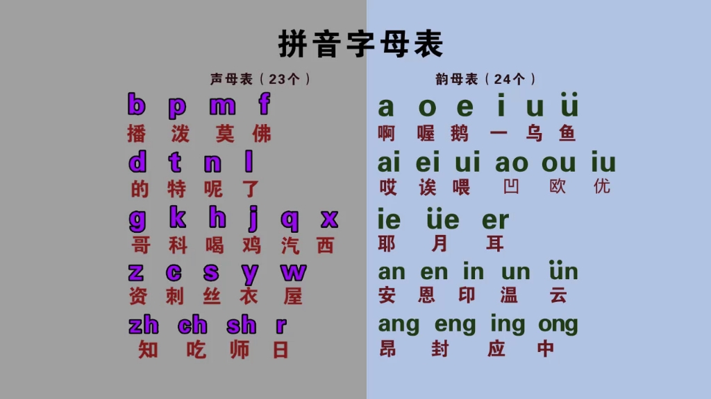 汉语拼音打字零基础入门教程——韵母表,韵母正确发音,要注意哔哩哔哩bilibili