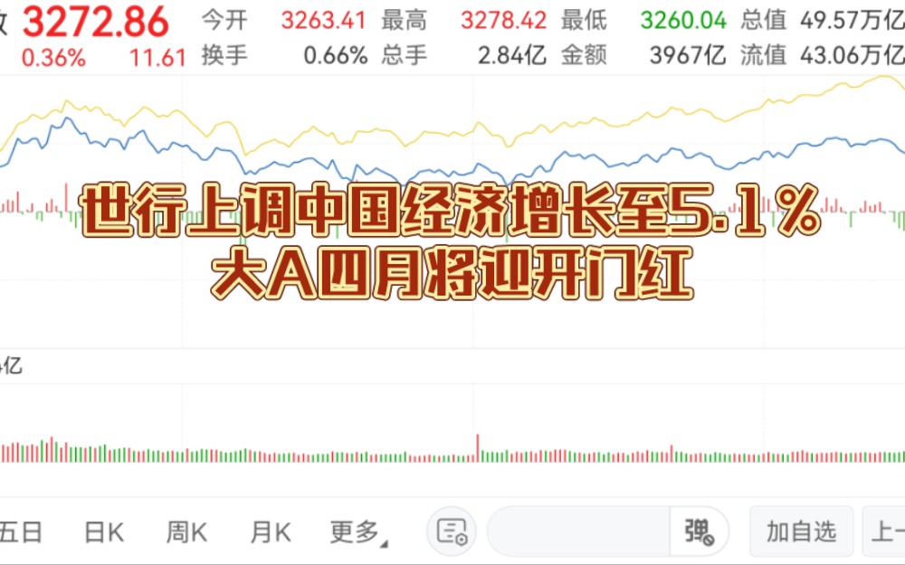 世界银行将今年中国经济增长预期上调至5.1%.大A能否迎来四月开门红?哔哩哔哩bilibili