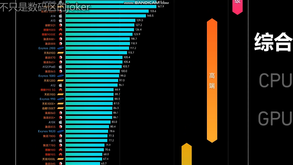 2022年3月最新手机芯片性能天梯榜,天玑8100排在870与888之间哔哩哔哩bilibili