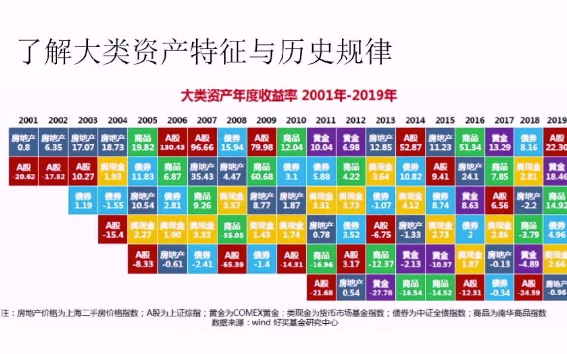 15. 熟悉不同类型基金风险收益特征哔哩哔哩bilibili