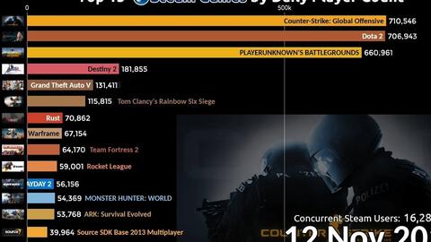 Top 15 Steam Games by Daily Player Count (2016-2020) 