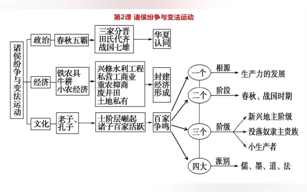 春秋战国诸侯纷争与变法运动_哔哩哔哩_bilibili