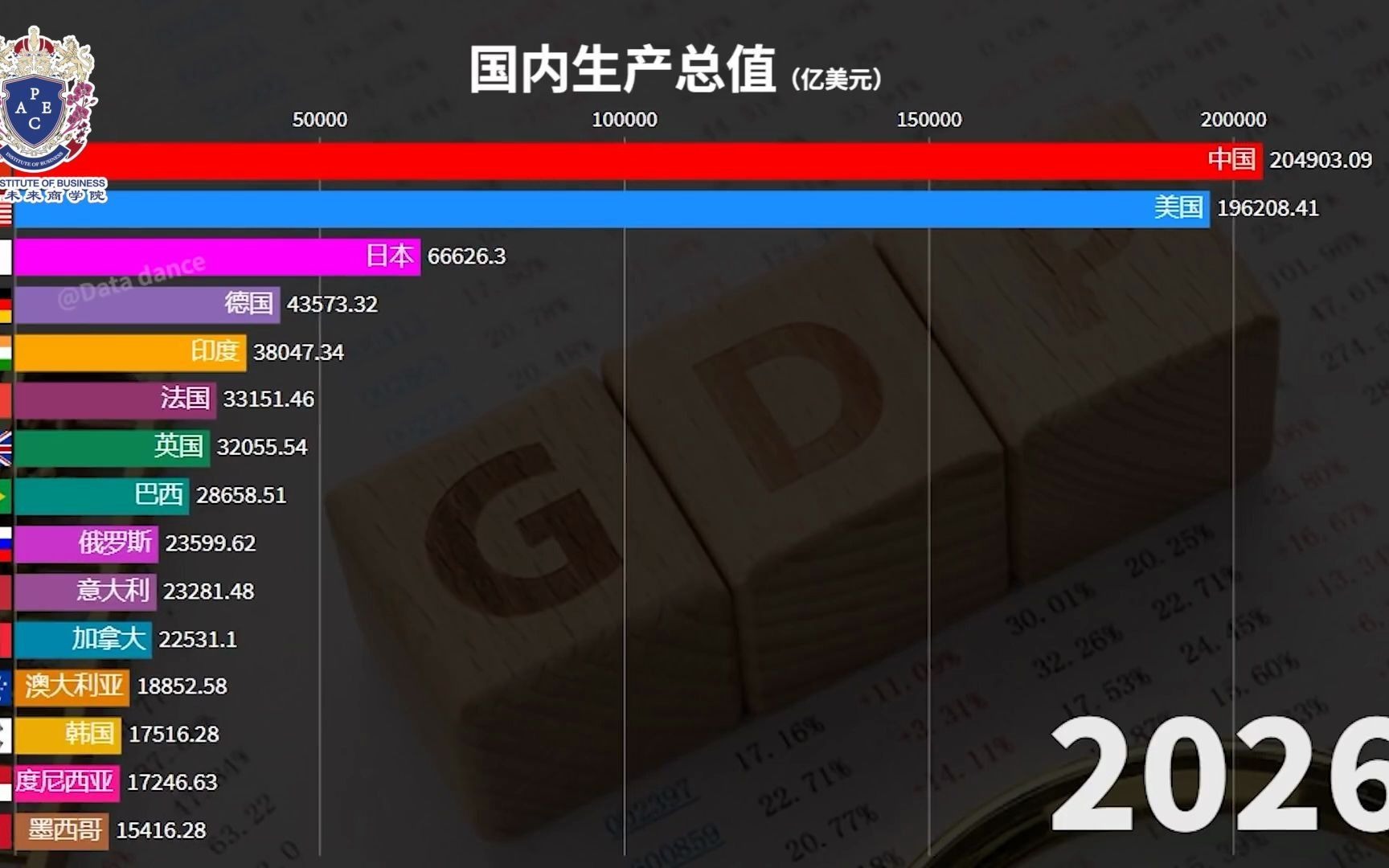 [图]中国百年复兴之路 / 1921-2021 GDP动态变化图 / 世界百年GDP排行榜变化