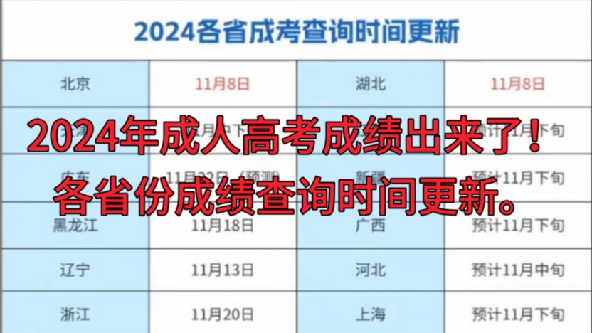 2024年各省份成人高考成绩发布时间更新,录取分数线与2023年相近哔哩哔哩bilibili