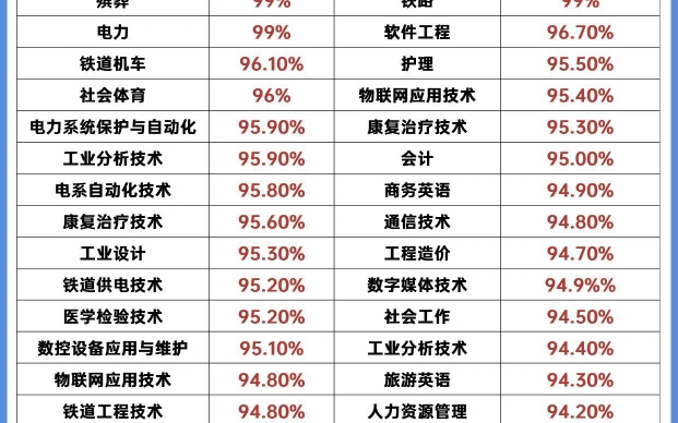 2025年大专院校最好就业的专业哔哩哔哩bilibili