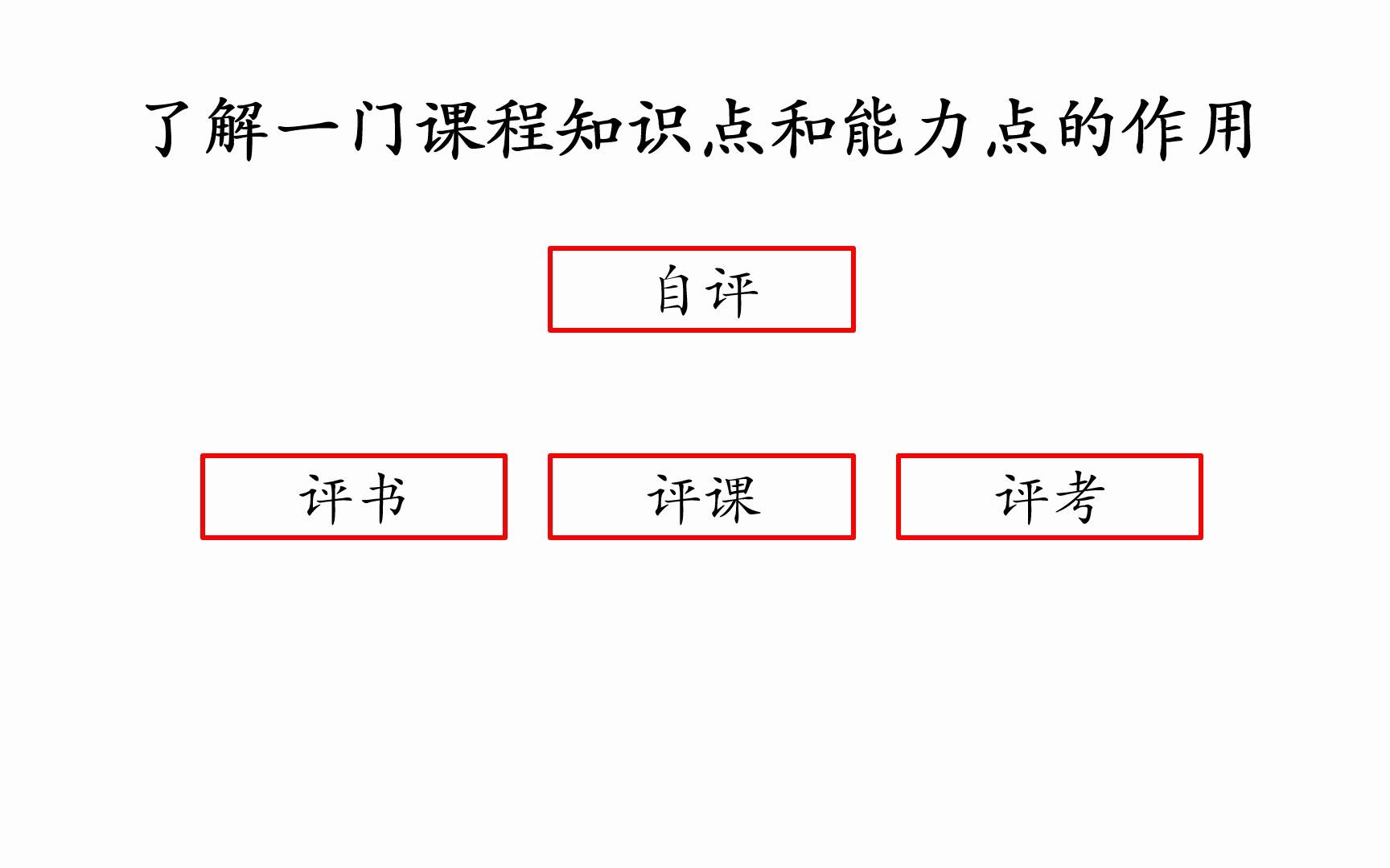 数据结构杂谈—数据结构要学到什么?学习数据结构需要掌握的知识点和能力点哔哩哔哩bilibili