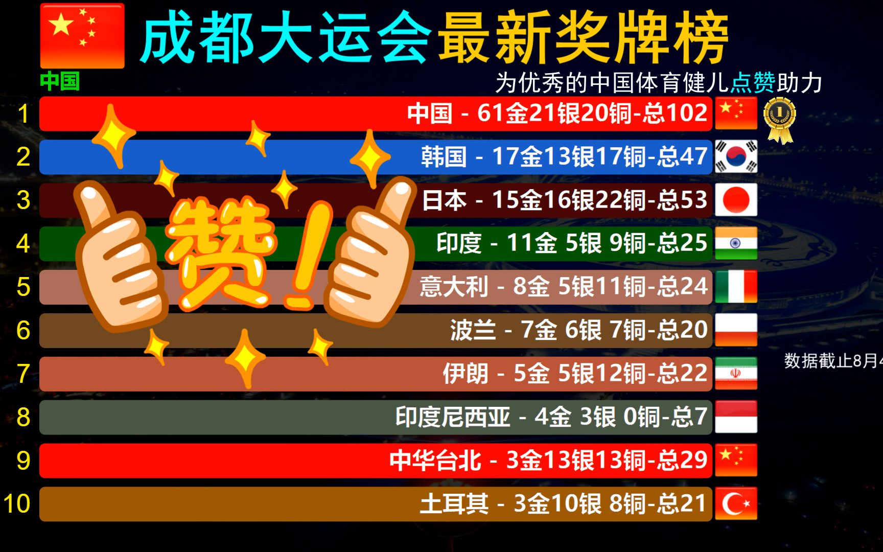 成都大运会最新奖牌榜,中国队金牌61美国队0,奖牌超100遥遥领先哔哩哔哩bilibili