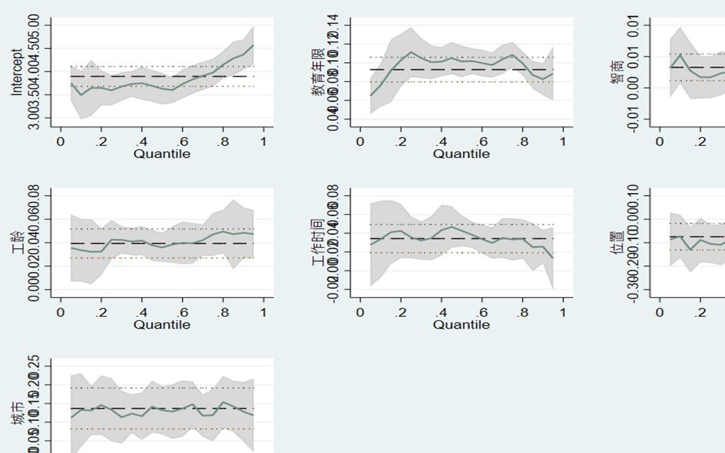 【菜单版】stata三天写论文!截面分位数回归实战哔哩哔哩bilibili