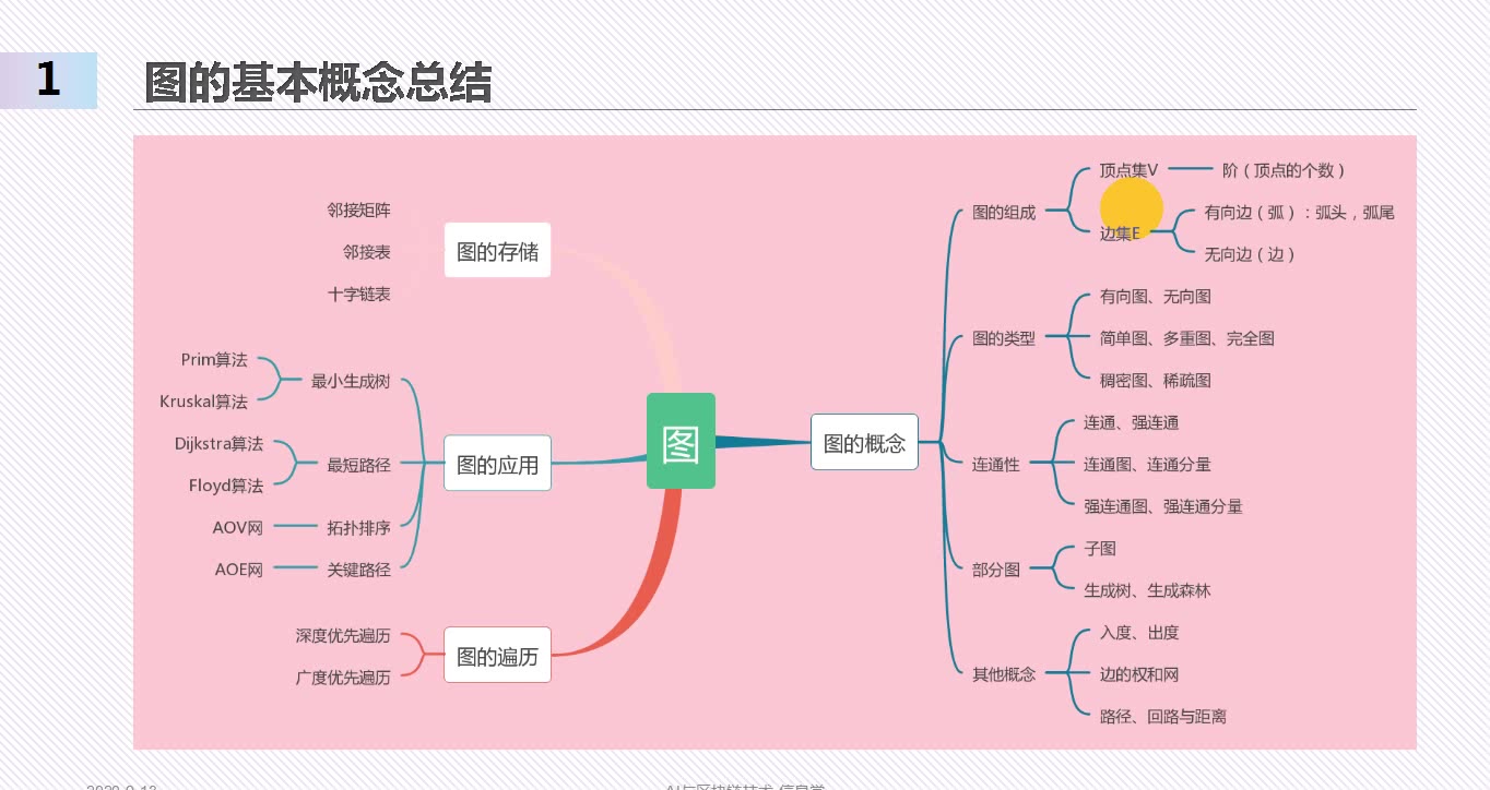 [图]图论-知识体系介绍