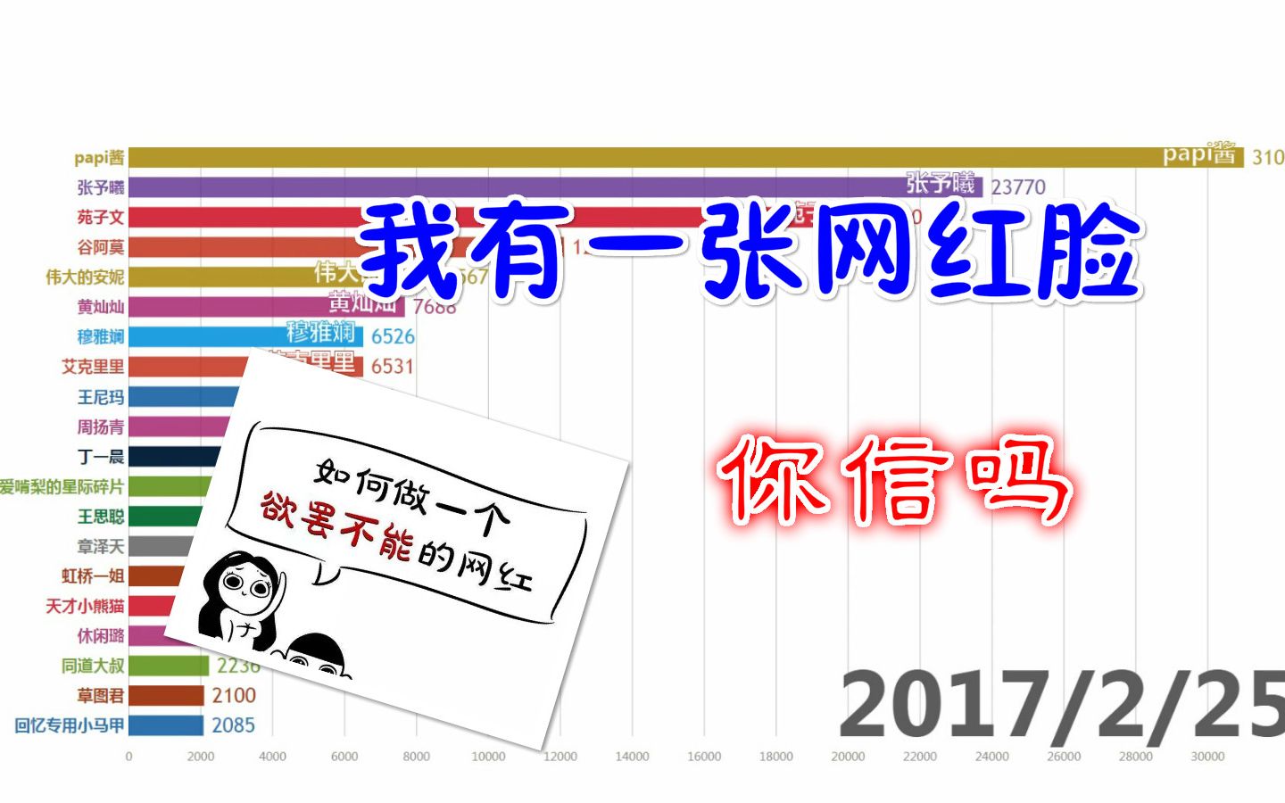 【数据可视化】各大网络红人人气周排行榜(2017.12018.8)我有一张网红脸,你信吗哔哩哔哩bilibili