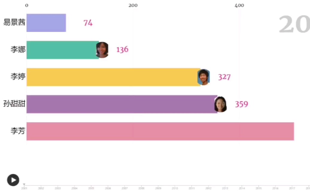 【数据可视化】中国女网排名观察:2000~2019年终排名TOP5变迁史哔哩哔哩bilibili