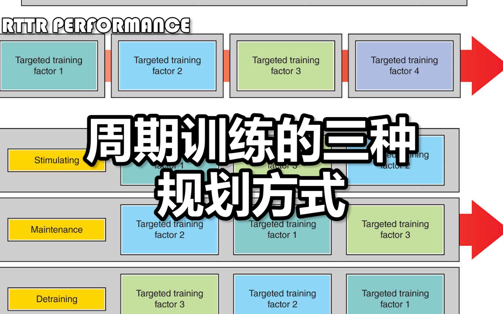 <周期训练的三种规划方式>RTTR PERFORMANCE哔哩哔哩bilibili