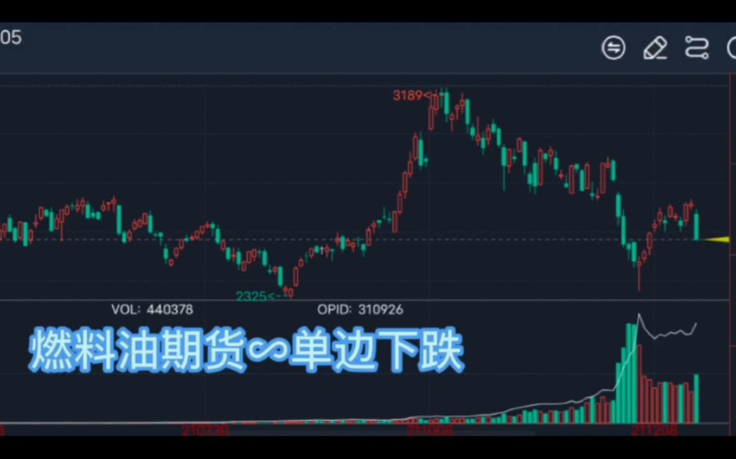 [图]燃料油期货∽日内走势