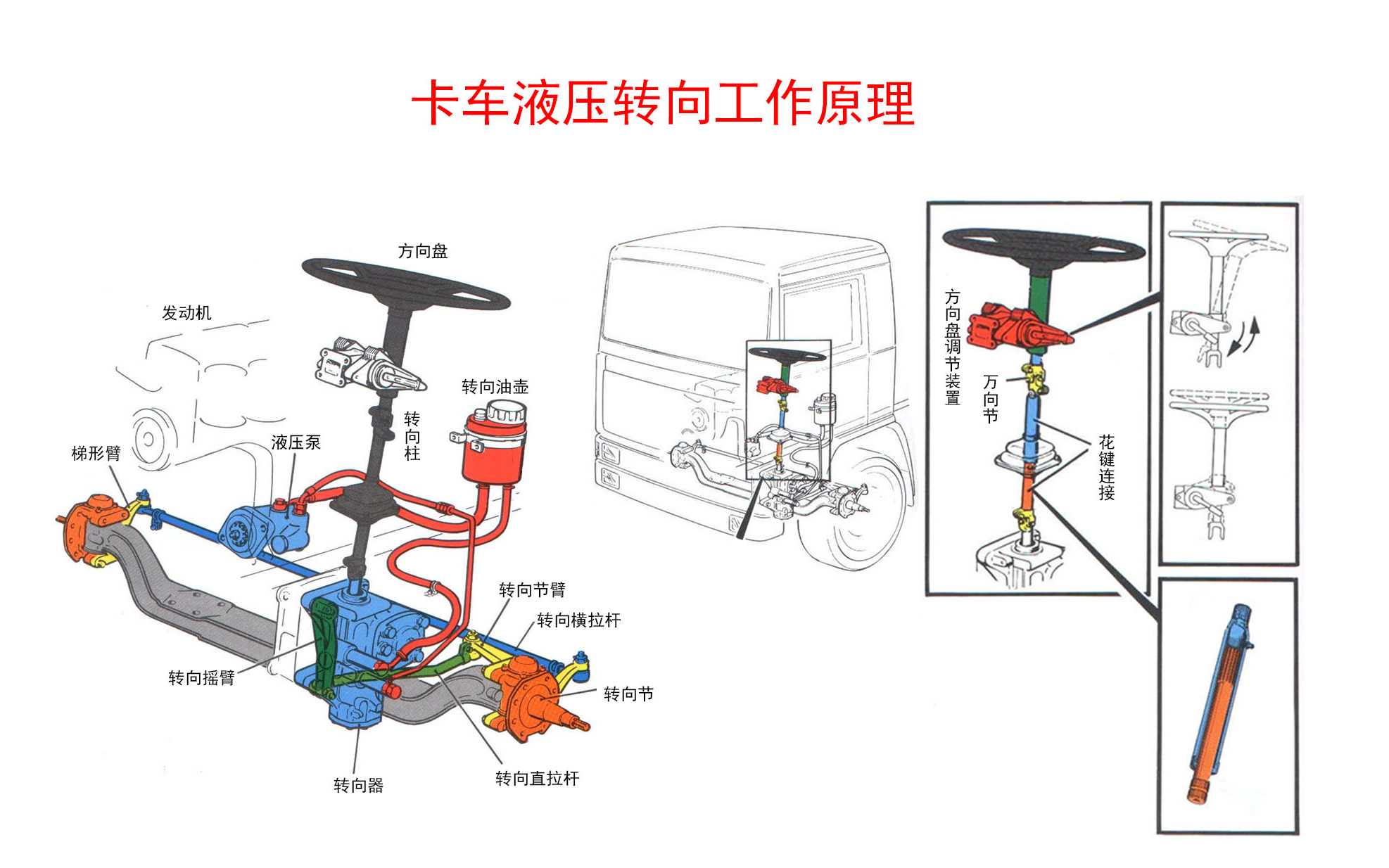 卡车液压转向工作原理,液压助力转向系统工作原理,液力转向器工作原理,卡车转向系统工作原理哔哩哔哩bilibili