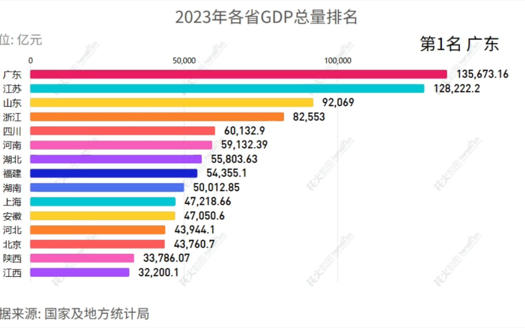 2023年各省gdp最新出炉!排名大洗牌!四川超河南,上海超安徽