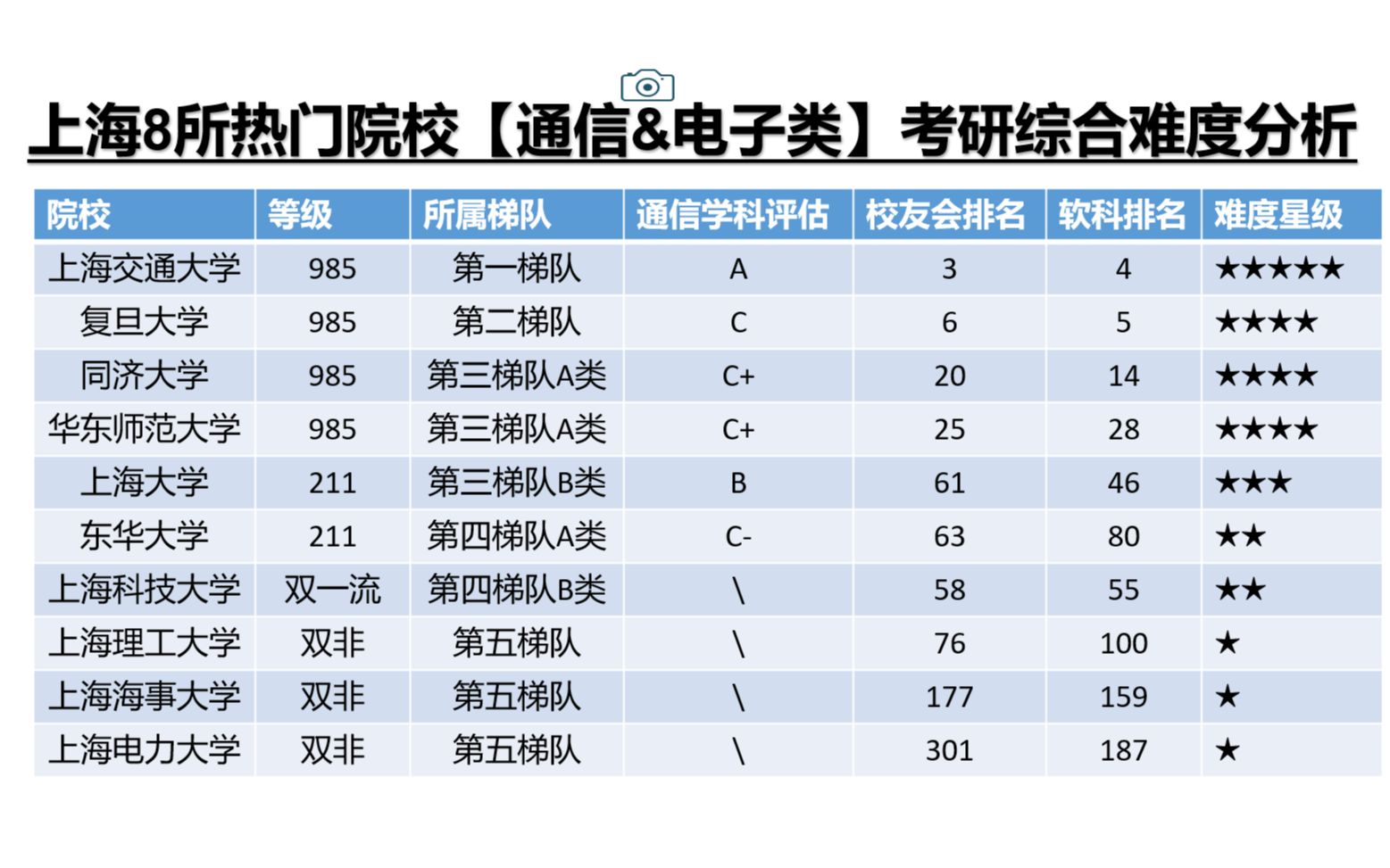 【通信&电子类考研择校】上海有哪些可选择的学校?[上海交通大学、复旦大学、同济大学 、华东师范大学、东华大学、上海大学、上海电力大学]哔哩哔哩...