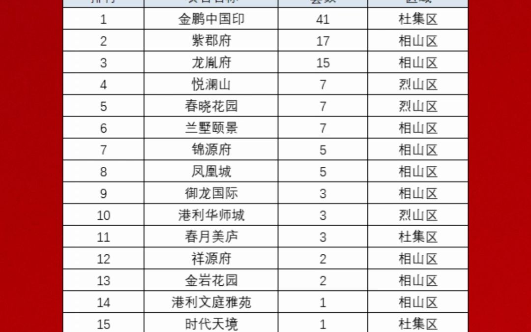 淮北市2023年第20周成交数据来了哔哩哔哩bilibili