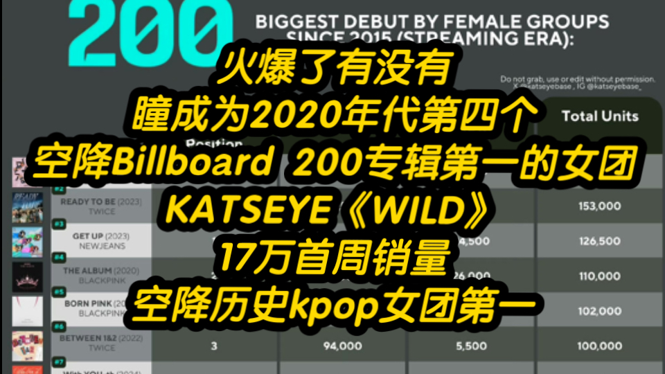 火爆了有没有瞳成为2020年代第四个空降Billboard 200专辑第一的女团！KATSEYE《WILD》17万首周销量空降历史kpop女团第一!