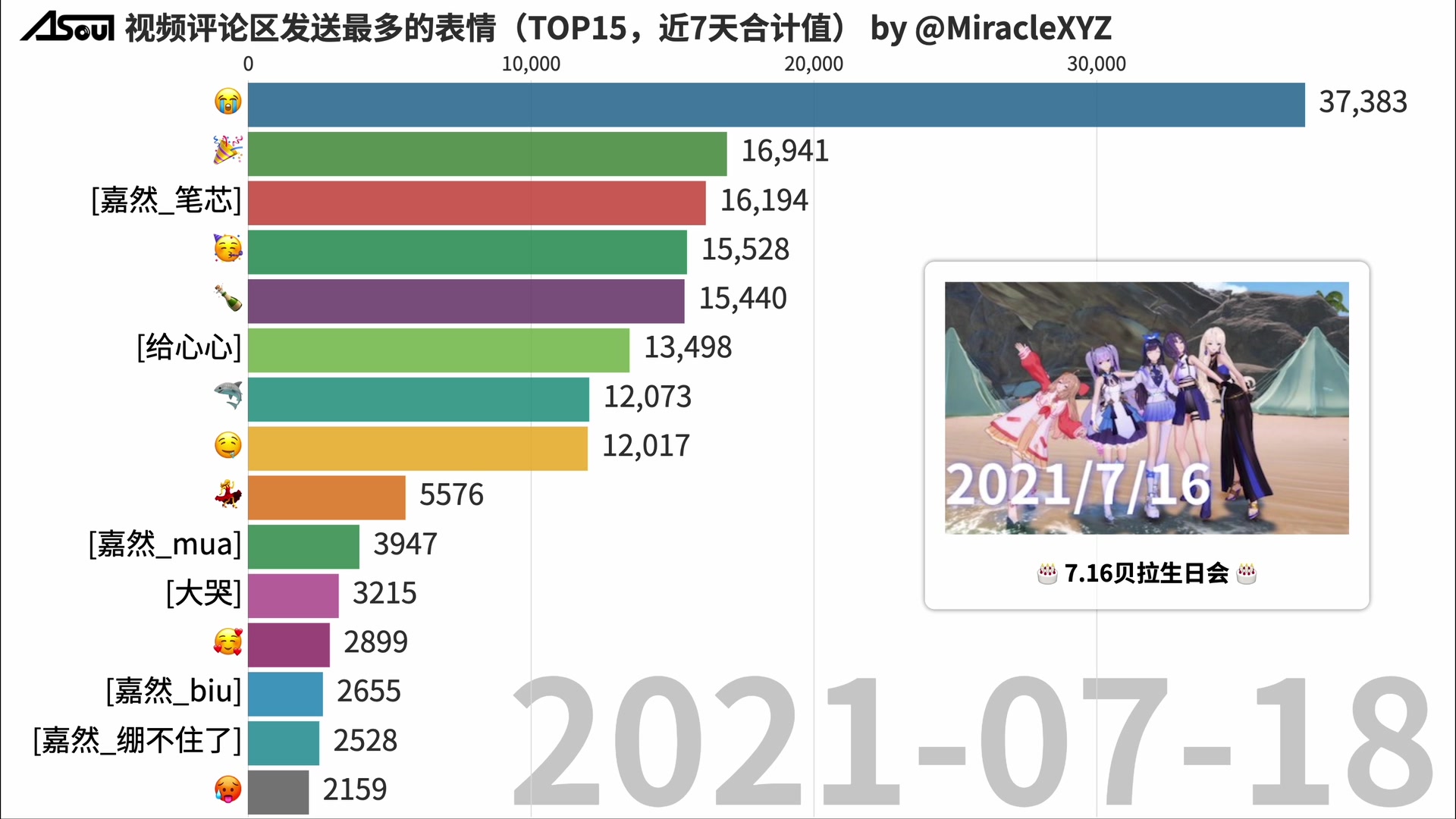 【ASOUL】视频评论区发送最多的表情(TOP15,近7天合计值)哔哩哔哩bilibili