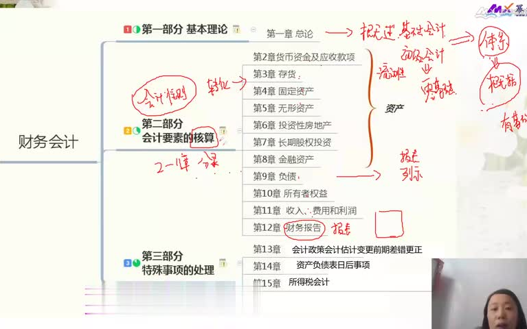 [图]2023管理类联考 会计专硕复试专业课——财务会计赵金凤