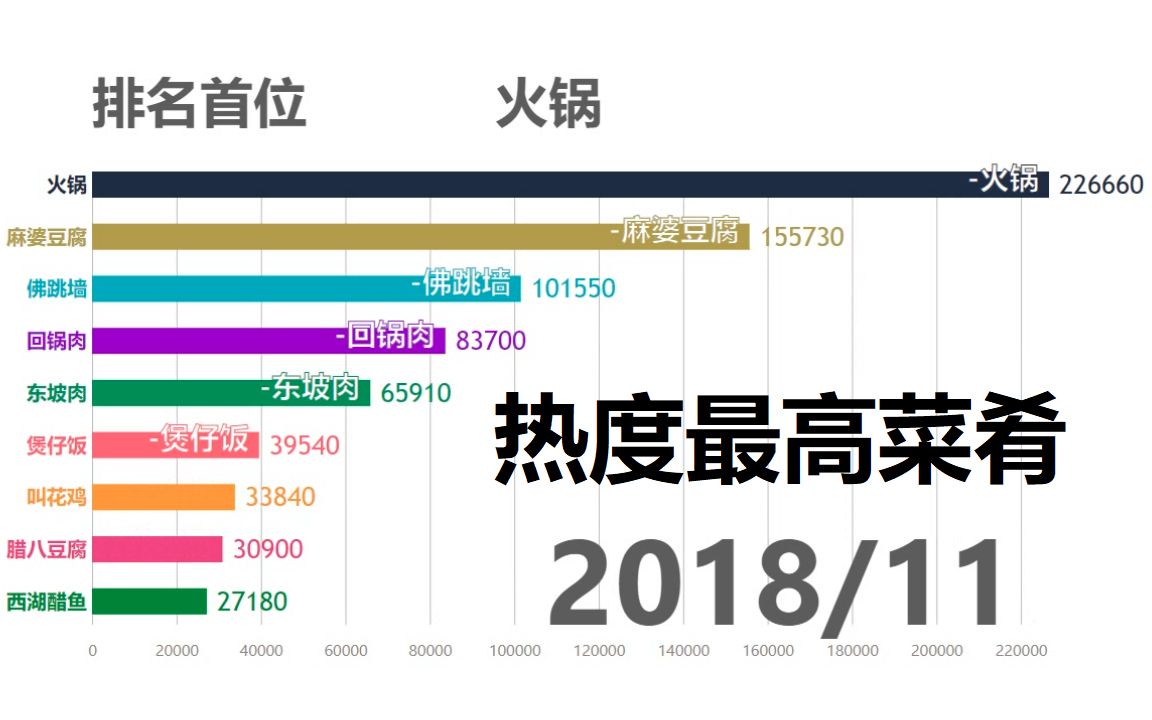 网友评选最好吃的十大美食热度,火锅一路领先无法超越!哔哩哔哩bilibili