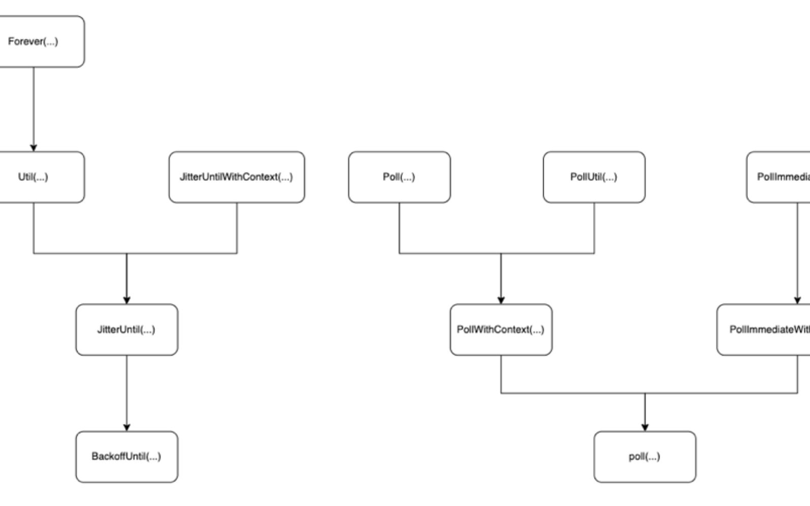 kubernetes源码刨析专题工具包Wait和Retry哔哩哔哩bilibili