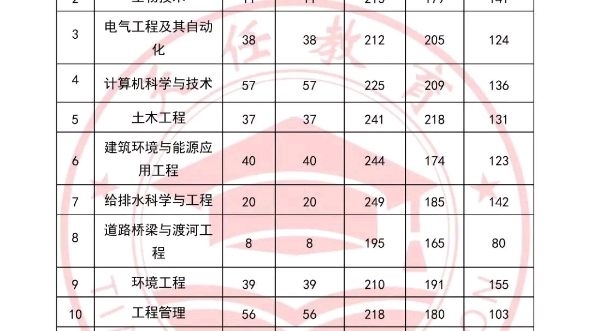 河南城建學院2023年專升本招生專業及歷年錄取分數線#河南專升本