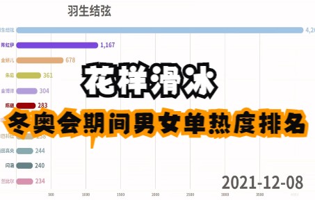 【花样滑冰】冬奥会期间至今男单女单国内热度排名|百度指数哔哩哔哩bilibili