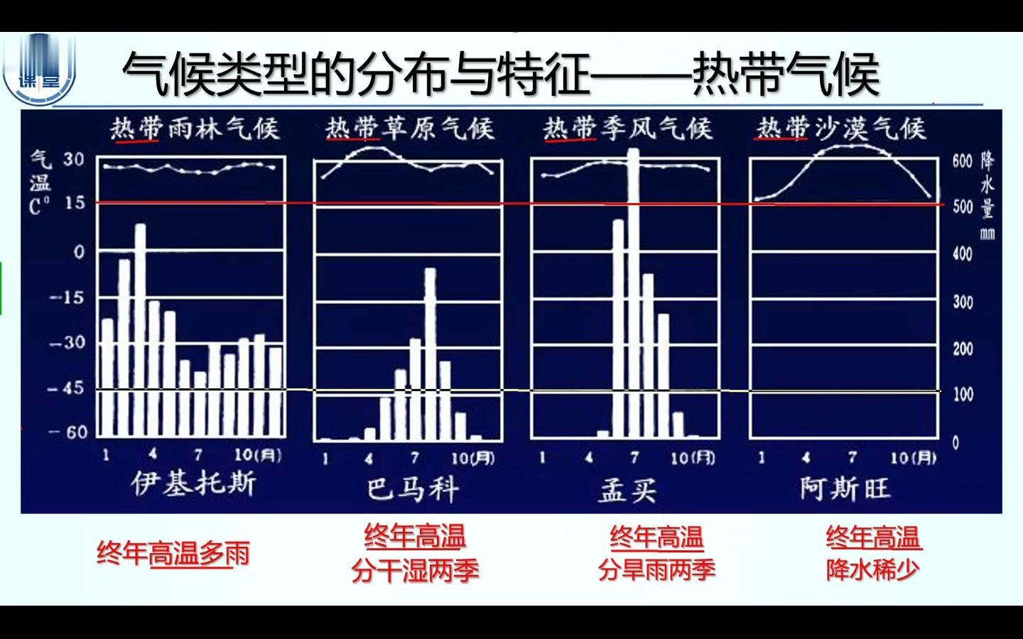 热带气候、气温与降水特征、热带雨林、季风、沙漠、草原(6分)哔哩哔哩bilibili