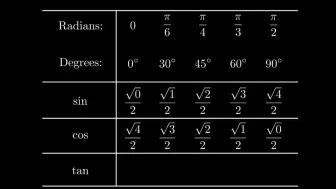 Tải video: 每天一个数学绝妙技巧——三角函数特值记忆(视觉记忆)