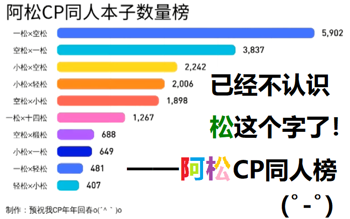 已经不认识松这个字了!——阿松CP同人本子数量榜哔哩哔哩bilibili