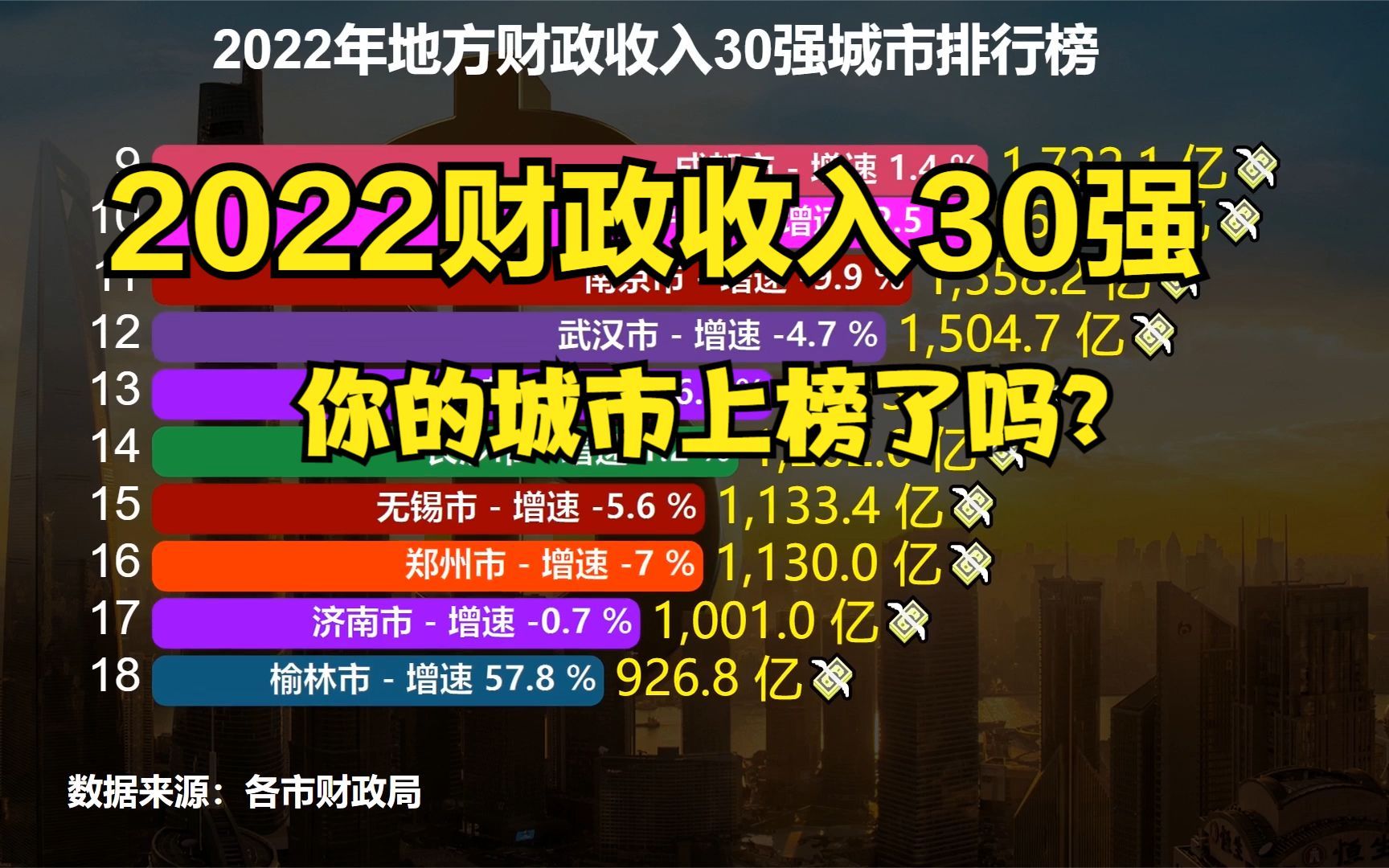 2022年财政收入30强城市排名:武汉连前十都进不了,广州仅排第7哔哩哔哩bilibili