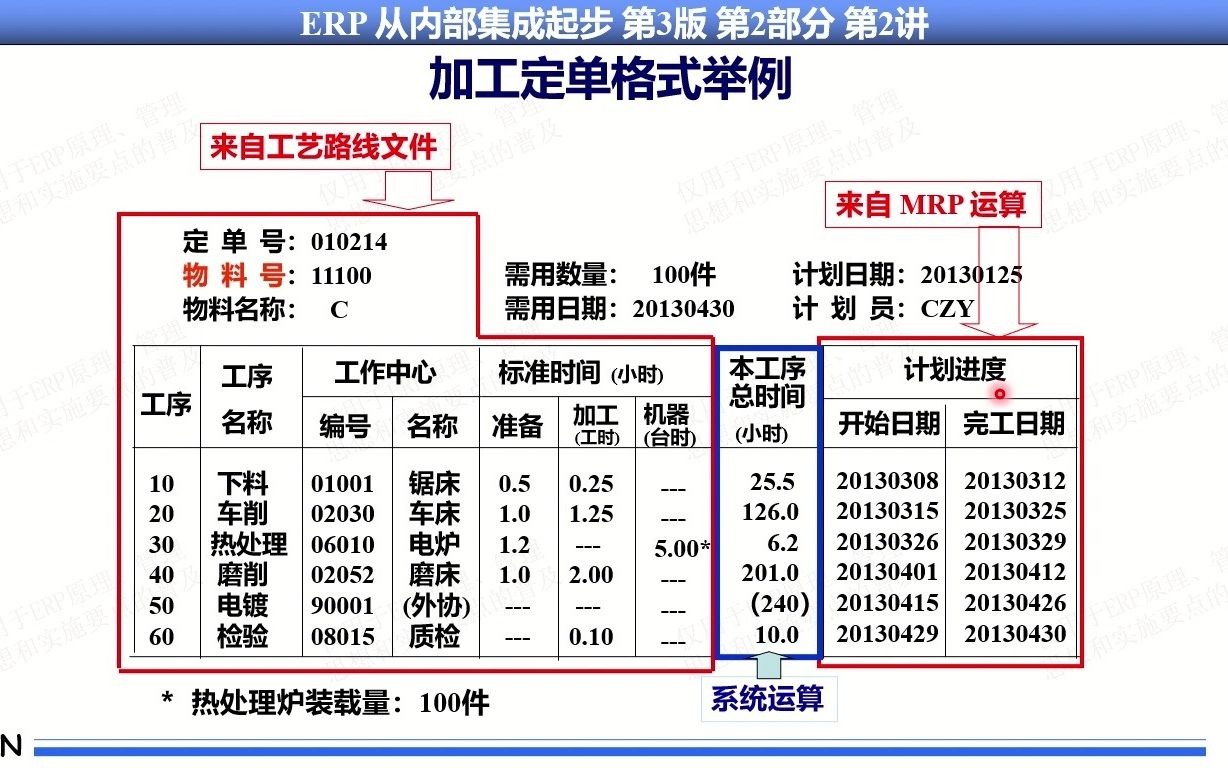 54.#企业管理#企业资源计划#ERP系列课程#MRP/MRPII/ERP原理基本思想实施方法#第2部分第2讲第9集 生产作业控制哔哩哔哩bilibili