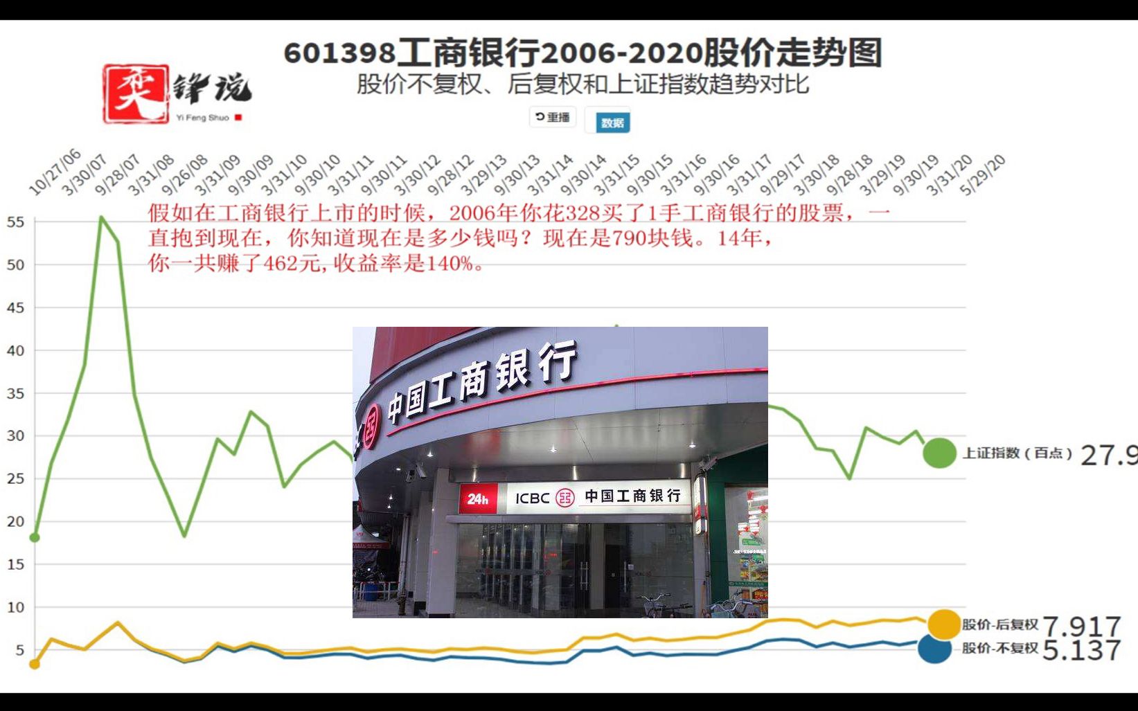 601398工商银行20062020股价走势图哔哩哔哩bilibili